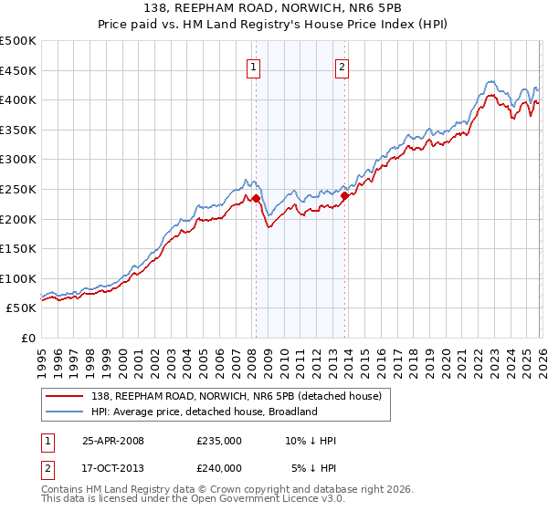 138, REEPHAM ROAD, NORWICH, NR6 5PB: Price paid vs HM Land Registry's House Price Index