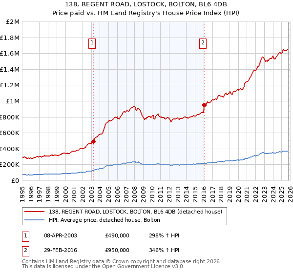 138, REGENT ROAD, LOSTOCK, BOLTON, BL6 4DB: Price paid vs HM Land Registry's House Price Index