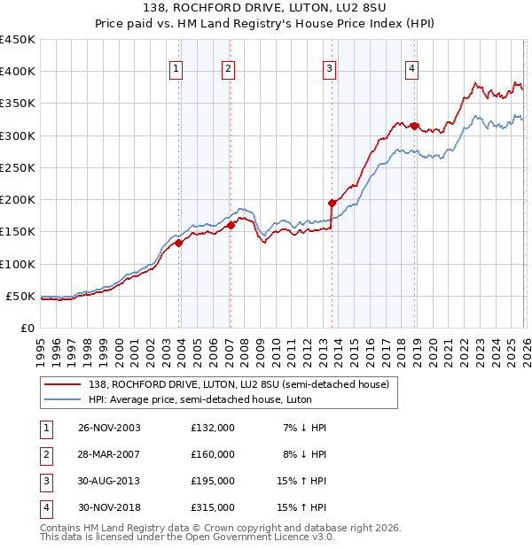138, ROCHFORD DRIVE, LUTON, LU2 8SU: Price paid vs HM Land Registry's House Price Index