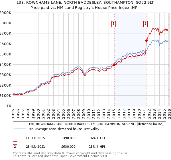 138, ROWNHAMS LANE, NORTH BADDESLEY, SOUTHAMPTON, SO52 9LT: Price paid vs HM Land Registry's House Price Index