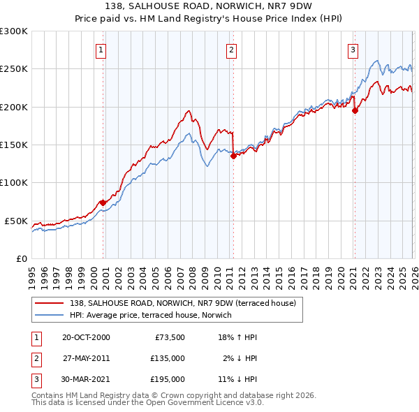 138, SALHOUSE ROAD, NORWICH, NR7 9DW: Price paid vs HM Land Registry's House Price Index