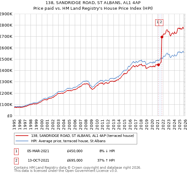 138, SANDRIDGE ROAD, ST ALBANS, AL1 4AP: Price paid vs HM Land Registry's House Price Index
