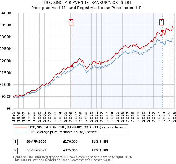 138, SINCLAIR AVENUE, BANBURY, OX16 1BL: Price paid vs HM Land Registry's House Price Index