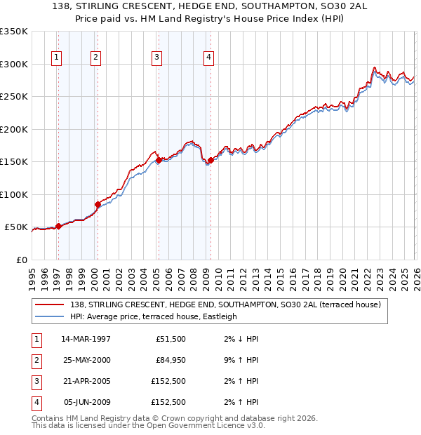 138, STIRLING CRESCENT, HEDGE END, SOUTHAMPTON, SO30 2AL: Price paid vs HM Land Registry's House Price Index
