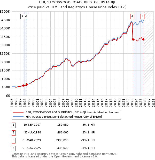138, STOCKWOOD ROAD, BRISTOL, BS14 8JL: Price paid vs HM Land Registry's House Price Index
