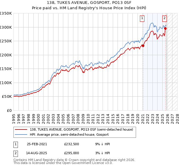 138, TUKES AVENUE, GOSPORT, PO13 0SF: Price paid vs HM Land Registry's House Price Index