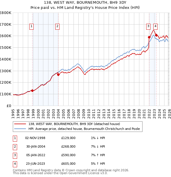 138, WEST WAY, BOURNEMOUTH, BH9 3DY: Price paid vs HM Land Registry's House Price Index