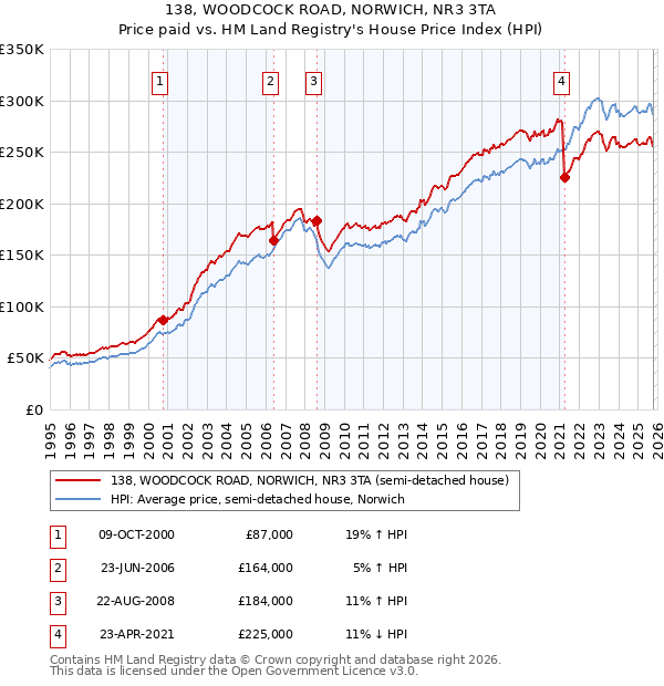 138, WOODCOCK ROAD, NORWICH, NR3 3TA: Price paid vs HM Land Registry's House Price Index