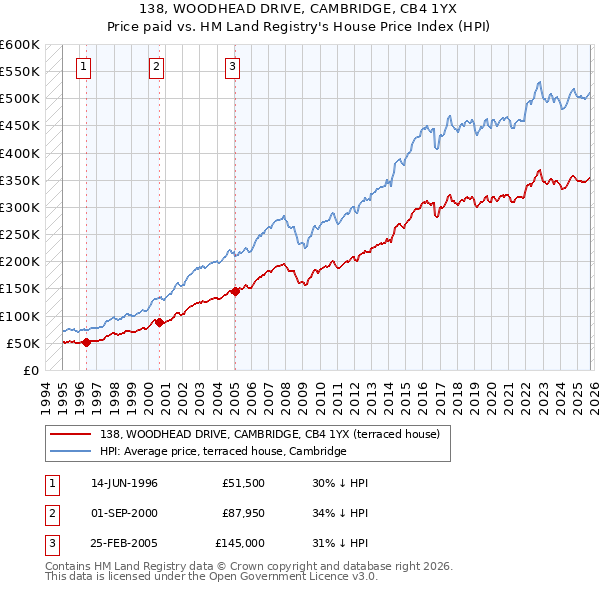 138, WOODHEAD DRIVE, CAMBRIDGE, CB4 1YX: Price paid vs HM Land Registry's House Price Index
