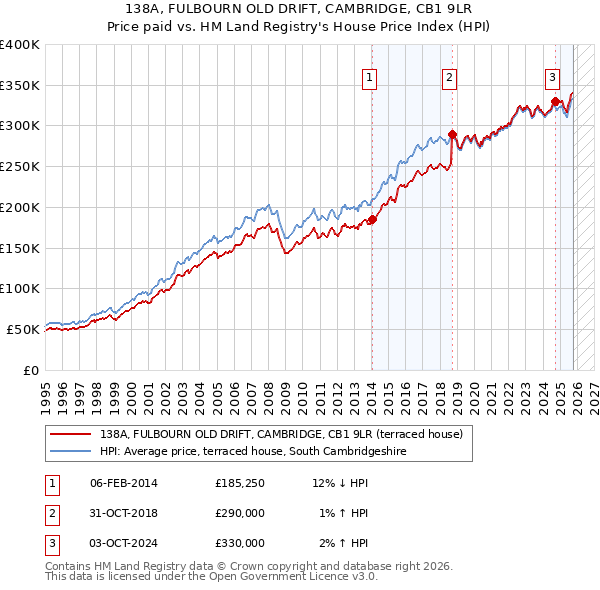 138A, FULBOURN OLD DRIFT, CAMBRIDGE, CB1 9LR: Price paid vs HM Land Registry's House Price Index