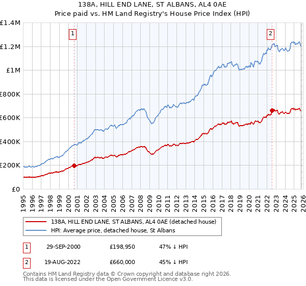 138A, HILL END LANE, ST ALBANS, AL4 0AE: Price paid vs HM Land Registry's House Price Index