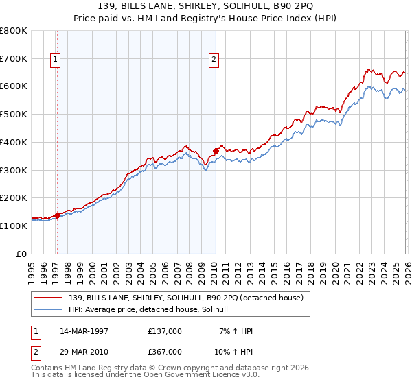 139, BILLS LANE, SHIRLEY, SOLIHULL, B90 2PQ: Price paid vs HM Land Registry's House Price Index