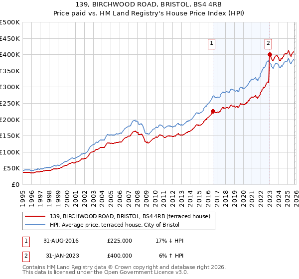 139, BIRCHWOOD ROAD, BRISTOL, BS4 4RB: Price paid vs HM Land Registry's House Price Index