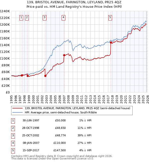 139, BRISTOL AVENUE, FARINGTON, LEYLAND, PR25 4QZ: Price paid vs HM Land Registry's House Price Index