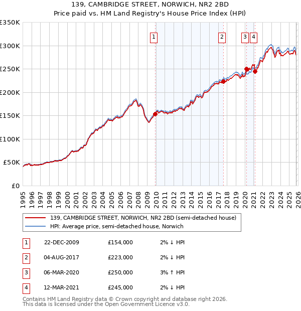 139, CAMBRIDGE STREET, NORWICH, NR2 2BD: Price paid vs HM Land Registry's House Price Index