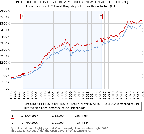 139, CHURCHFIELDS DRIVE, BOVEY TRACEY, NEWTON ABBOT, TQ13 9QZ: Price paid vs HM Land Registry's House Price Index
