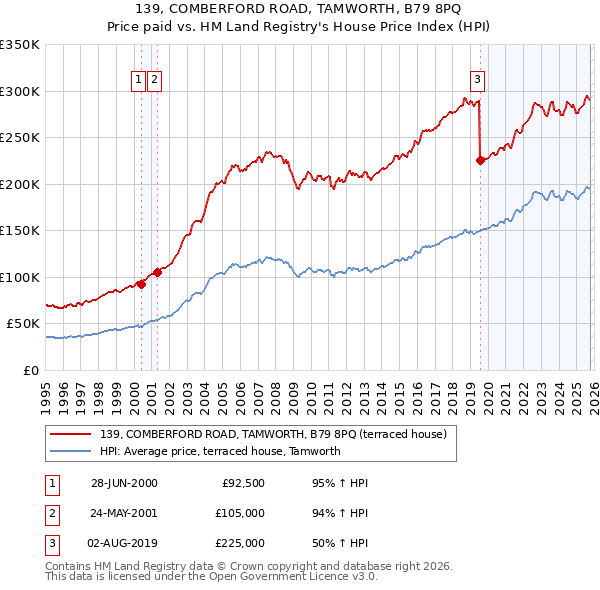 139, COMBERFORD ROAD, TAMWORTH, B79 8PQ: Price paid vs HM Land Registry's House Price Index