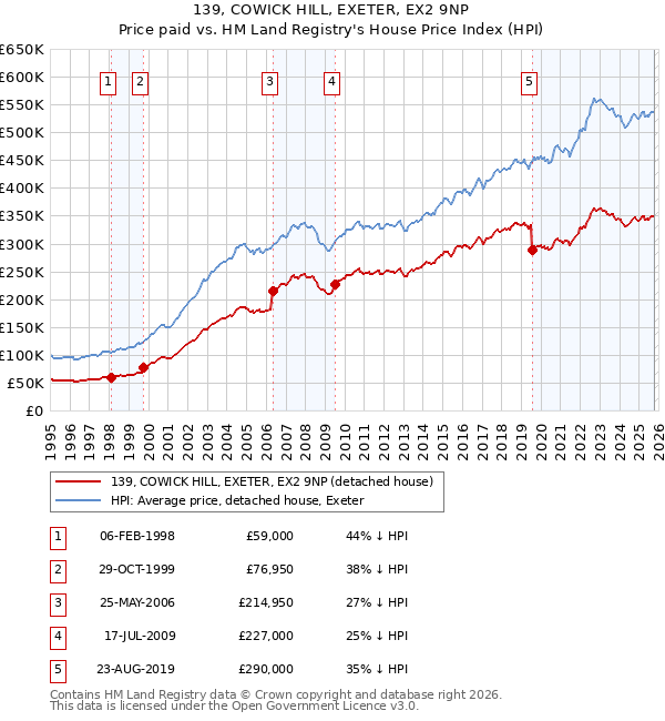139, COWICK HILL, EXETER, EX2 9NP: Price paid vs HM Land Registry's House Price Index