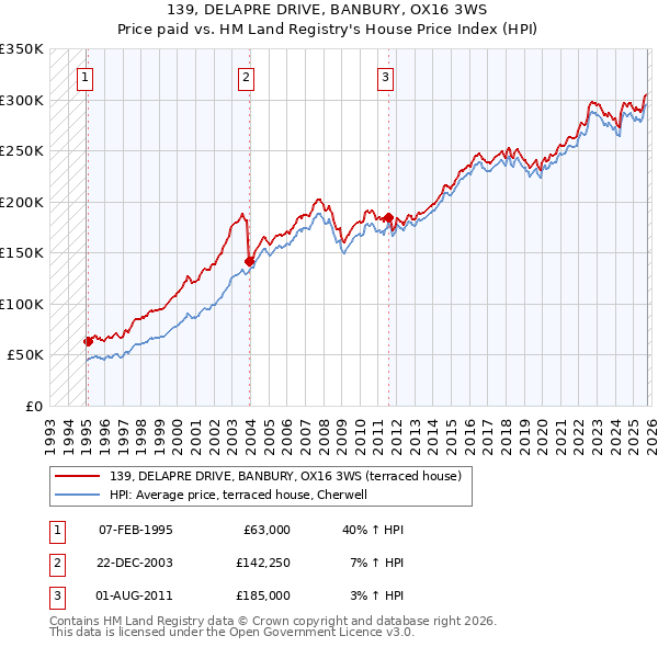 139, DELAPRE DRIVE, BANBURY, OX16 3WS: Price paid vs HM Land Registry's House Price Index
