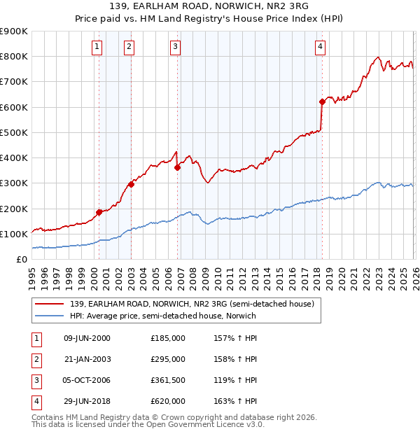 139, EARLHAM ROAD, NORWICH, NR2 3RG: Price paid vs HM Land Registry's House Price Index