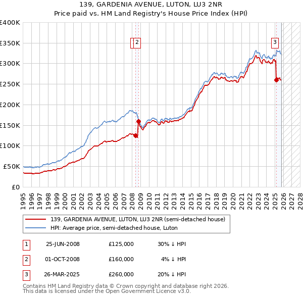 139, GARDENIA AVENUE, LUTON, LU3 2NR: Price paid vs HM Land Registry's House Price Index