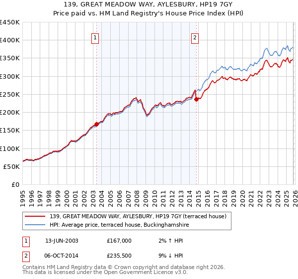 139, GREAT MEADOW WAY, AYLESBURY, HP19 7GY: Price paid vs HM Land Registry's House Price Index