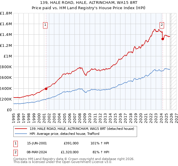 139, HALE ROAD, HALE, ALTRINCHAM, WA15 8RT: Price paid vs HM Land Registry's House Price Index