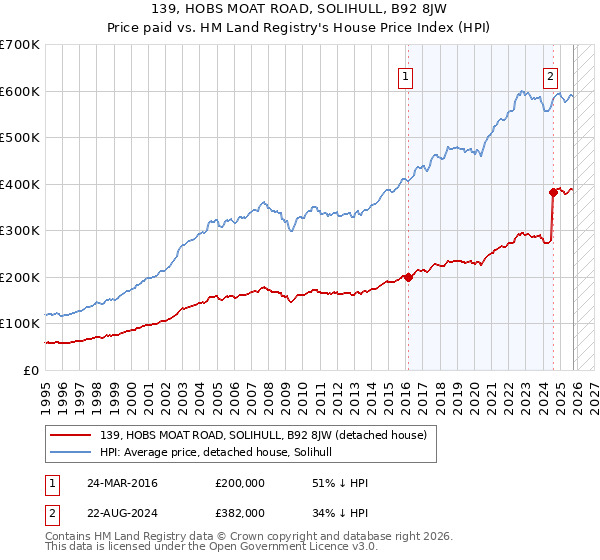 139, HOBS MOAT ROAD, SOLIHULL, B92 8JW: Price paid vs HM Land Registry's House Price Index