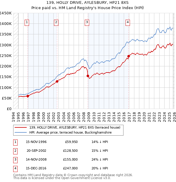 139, HOLLY DRIVE, AYLESBURY, HP21 8XS: Price paid vs HM Land Registry's House Price Index