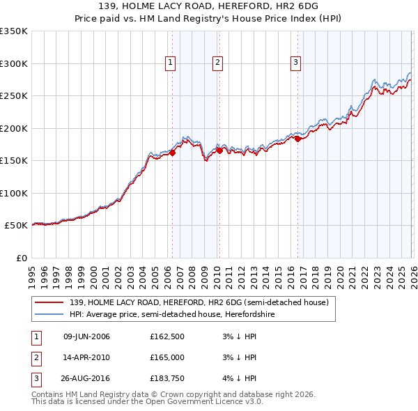 139, HOLME LACY ROAD, HEREFORD, HR2 6DG: Price paid vs HM Land Registry's House Price Index