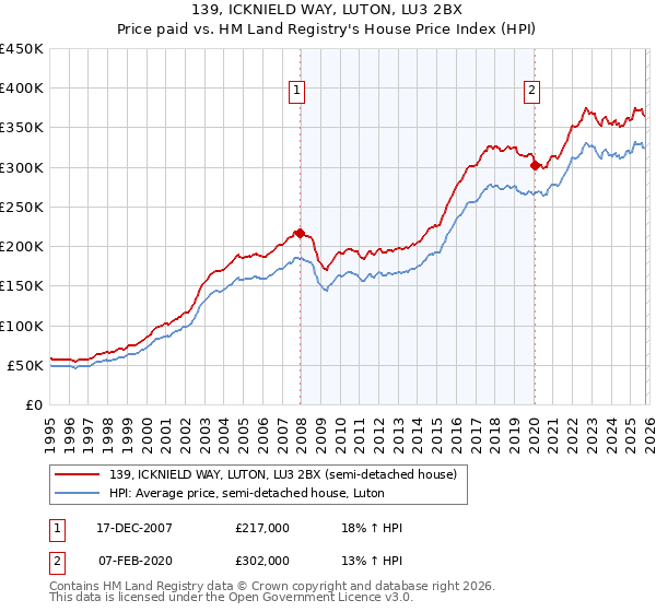 139, ICKNIELD WAY, LUTON, LU3 2BX: Price paid vs HM Land Registry's House Price Index