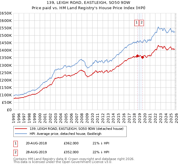 139, LEIGH ROAD, EASTLEIGH, SO50 9DW: Price paid vs HM Land Registry's House Price Index