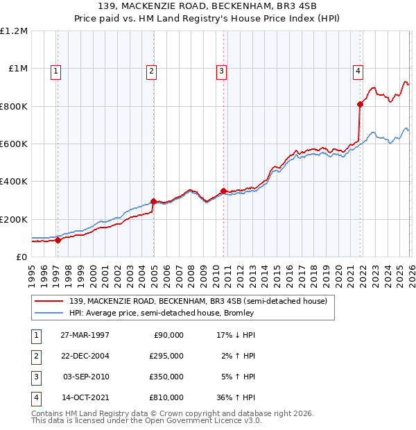 139, MACKENZIE ROAD, BECKENHAM, BR3 4SB: Price paid vs HM Land Registry's House Price Index