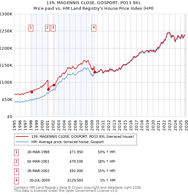 139, MAGENNIS CLOSE, GOSPORT, PO13 9XL: Price paid vs HM Land Registry's House Price Index