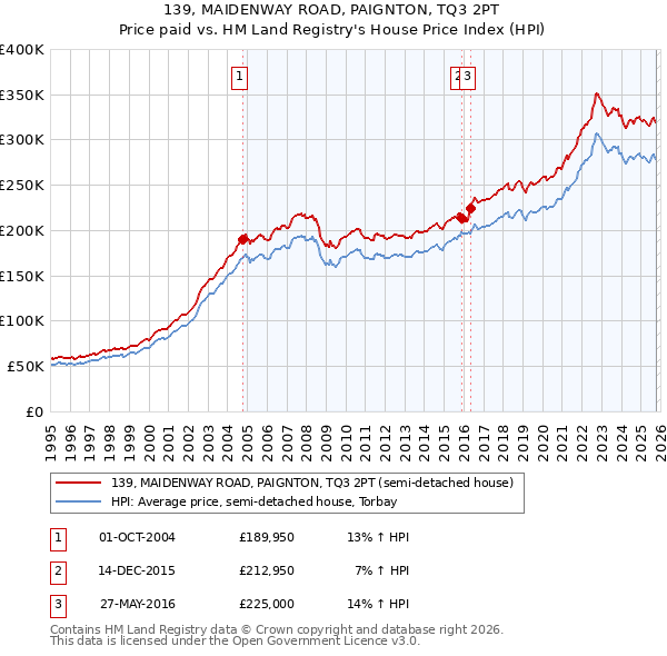 139, MAIDENWAY ROAD, PAIGNTON, TQ3 2PT: Price paid vs HM Land Registry's House Price Index