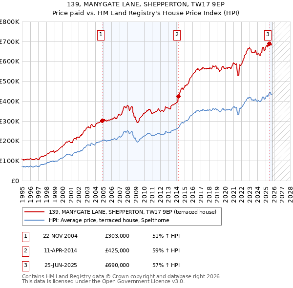 139, MANYGATE LANE, SHEPPERTON, TW17 9EP: Price paid vs HM Land Registry's House Price Index