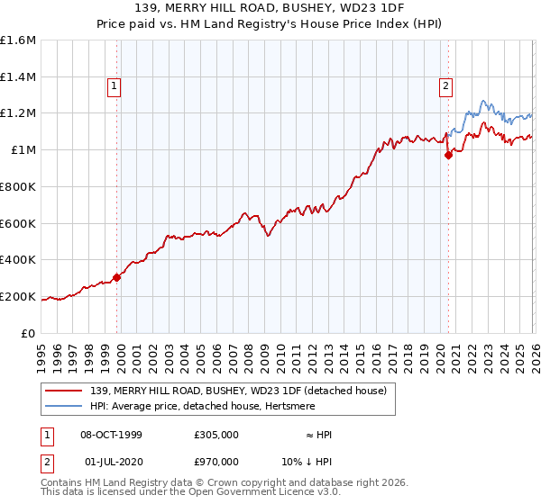 139, MERRY HILL ROAD, BUSHEY, WD23 1DF: Price paid vs HM Land Registry's House Price Index