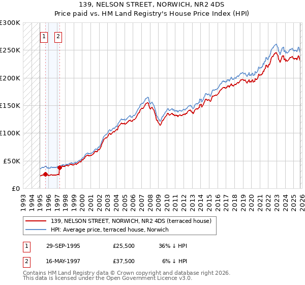 139, NELSON STREET, NORWICH, NR2 4DS: Price paid vs HM Land Registry's House Price Index