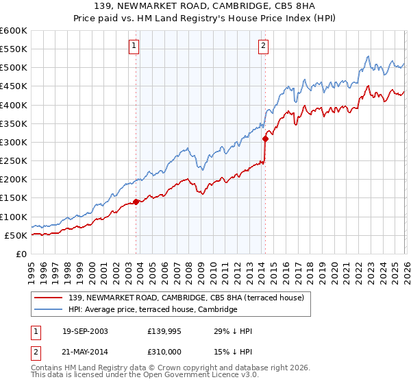 139, NEWMARKET ROAD, CAMBRIDGE, CB5 8HA: Price paid vs HM Land Registry's House Price Index