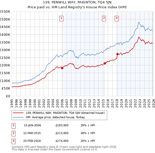 139, PENWILL WAY, PAIGNTON, TQ4 5JN: Price paid vs HM Land Registry's House Price Index