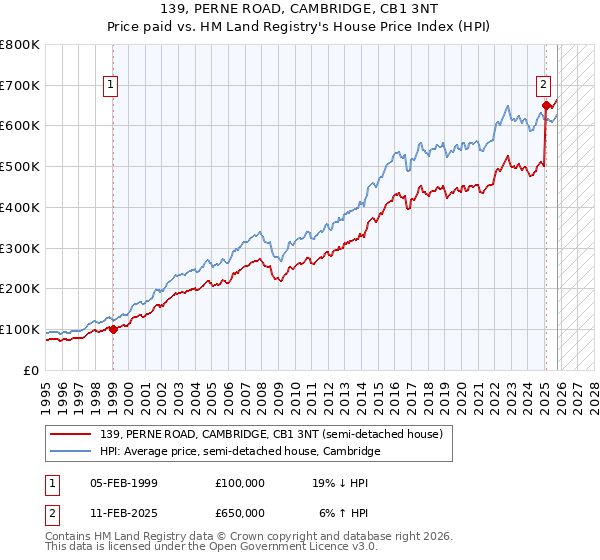 139, PERNE ROAD, CAMBRIDGE, CB1 3NT: Price paid vs HM Land Registry's House Price Index