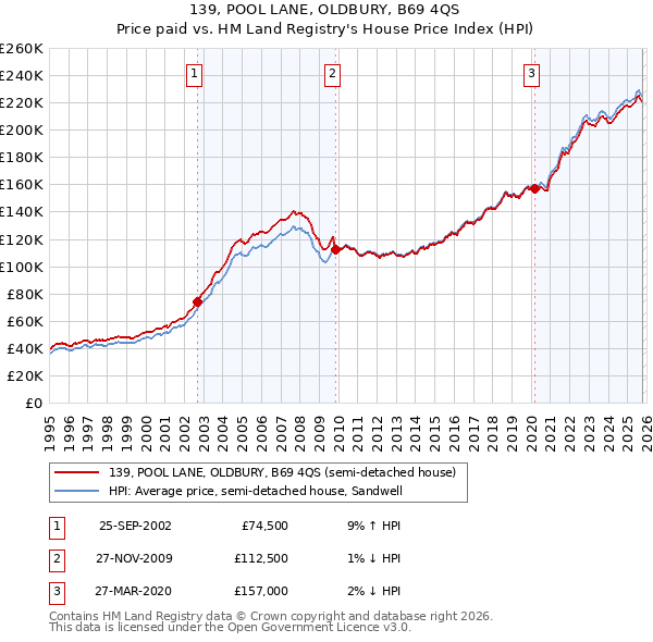 139, POOL LANE, OLDBURY, B69 4QS: Price paid vs HM Land Registry's House Price Index