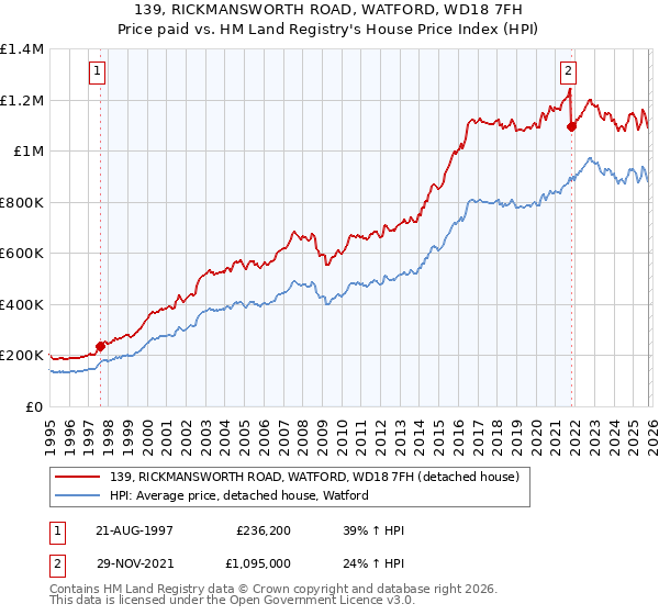 139, RICKMANSWORTH ROAD, WATFORD, WD18 7FH: Price paid vs HM Land Registry's House Price Index