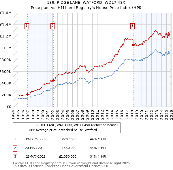 139, RIDGE LANE, WATFORD, WD17 4SX: Price paid vs HM Land Registry's House Price Index