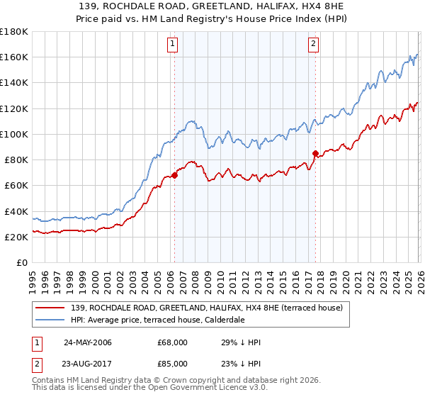 139, ROCHDALE ROAD, GREETLAND, HALIFAX, HX4 8HE: Price paid vs HM Land Registry's House Price Index