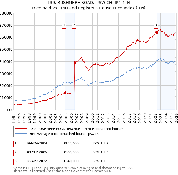 139, RUSHMERE ROAD, IPSWICH, IP4 4LH: Price paid vs HM Land Registry's House Price Index