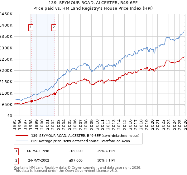 139, SEYMOUR ROAD, ALCESTER, B49 6EF: Price paid vs HM Land Registry's House Price Index