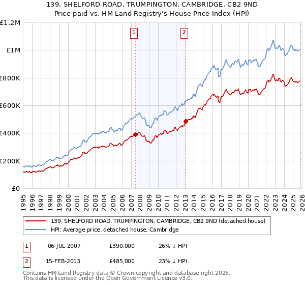 139, SHELFORD ROAD, TRUMPINGTON, CAMBRIDGE, CB2 9ND: Price paid vs HM Land Registry's House Price Index