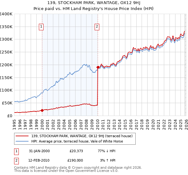 139, STOCKHAM PARK, WANTAGE, OX12 9HJ: Price paid vs HM Land Registry's House Price Index