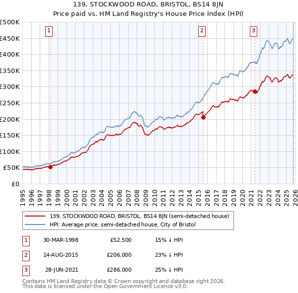 139, STOCKWOOD ROAD, BRISTOL, BS14 8JN: Price paid vs HM Land Registry's House Price Index